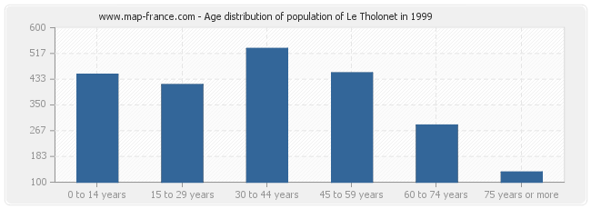 Age distribution of population of Le Tholonet in 1999